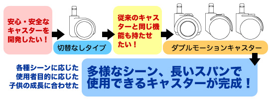 アップダウンキャスターのWモーション機構